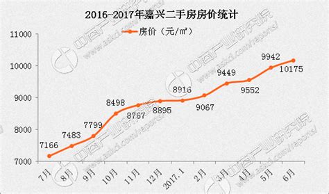 2017年5月嘉兴各区县房价排名分析（附最新限购限贷政策）-中商情报网