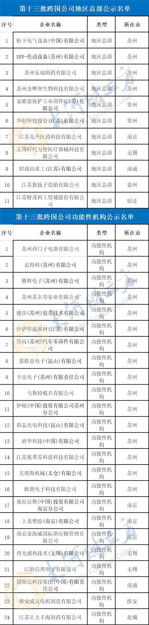 江苏省商务厅拟认定35家跨国公司地区总部和功能性机构企业 | 名单