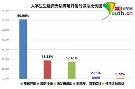 大学生生活费调查：超九成来源于父母 - 高考志愿填报 - 中文搜索引擎指南网