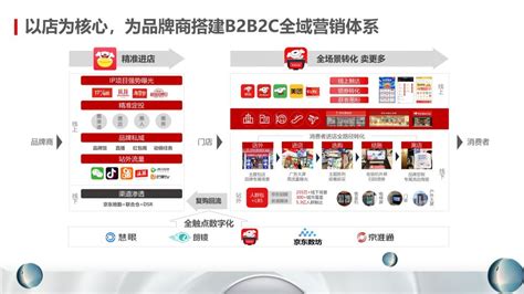 解码京东新通路B2B2C全域营销：构建品牌、门店、消费者生态闭环_驱动中国