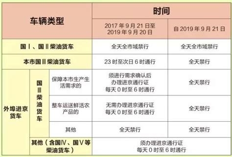★2017年北京货车限行最新规定：限行区域、时间