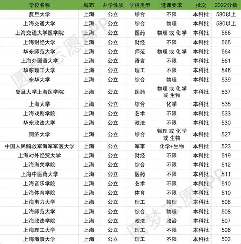 上海高考各校录取分数线一览表！2022年上海本科大学分数线及名次-高考100