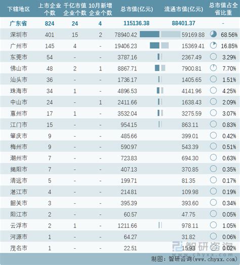 2022年10月广东省新增4家A股上市企业，824家企业总市值共计115136.38亿元_智研咨询