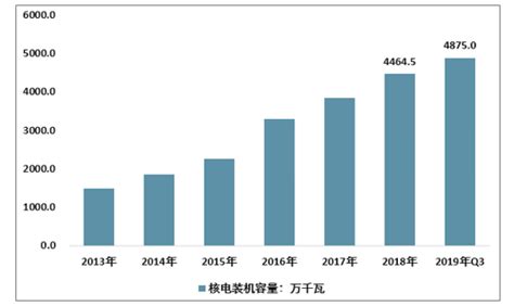 2019年三季度中国核电装机容量、发电量统计分析[图]_智研咨询
