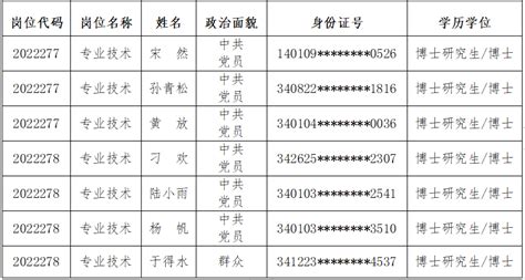 重庆市民政局2022年度公开遴选公务员拟任职人员名单公示_重庆市民政局