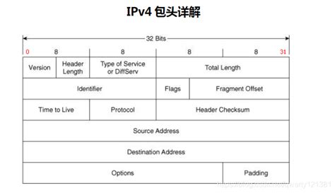 IPV4 IPV6_ipv6内嵌ipv4地址-CSDN博客