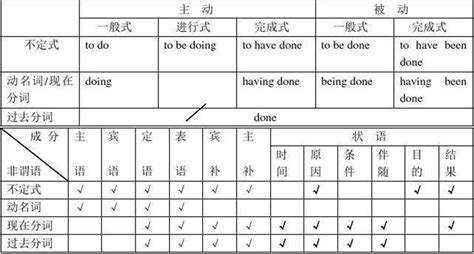 英语动词五种基本形式的简单比较_word文档免费下载_文档大全