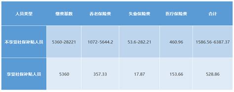 甘肃省2022年灵活就业人员（个人身份参保）缴纳养老保险比例金额（社保缴费基数档次）