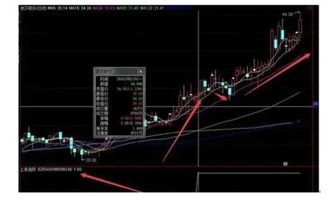 炒股最笨的简单方法：趋势选股法 炒股10余年，方法用了很多不过真正能获利的却是只有一两个，所以我们操作起来也不用那么繁琐，操作上还是要以中长线 ...