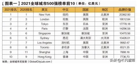 世界城市gdp排名（世界城市500强名单）