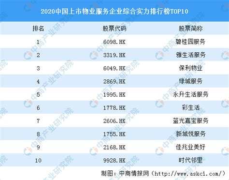 2019年中国物业排行榜_最新 2019中国物业百强排行榜发布,榜首竟然是(2)_排行榜