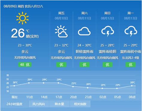 【天气】8月9日重点城市天气预报，请密切关注气温变化