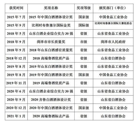 山东杨湖酒业荣获2021年“菏泽市五一劳动奖状”、“纳税先进企业” - 智慧中国