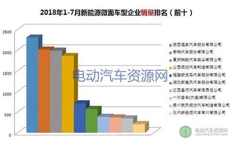 2018年1-7月新能源专用车产销量分析报告 开瑞/瑞驰/大运销量持续名列前茅_搜狐汽车_搜狐网