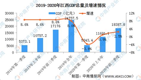 2020年前三季度江西省经济运行情况分析：GDP同比增长2.5%（图）-中商情报网