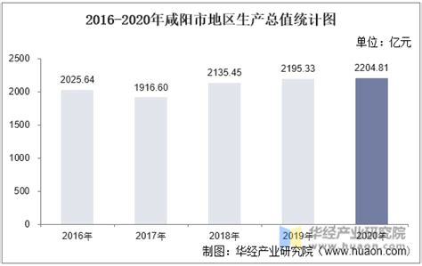 2016-2020年咸阳市地区生产总值、产业结构及人均GDP统计_华经情报网_华经产业研究院