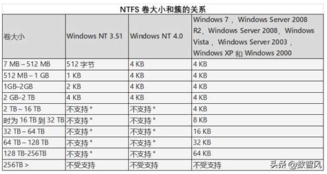 电脑硬盘fat32和ntfs的区别_360新知