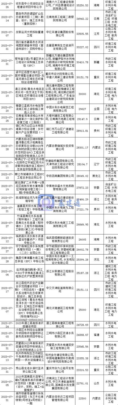 1120亿水利水电项目中标：水电十四局斩获最大单！|湖北省_新浪新闻