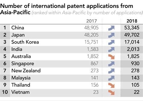 亚洲领衔全球专利申请 华为全球专利申请量第一—会员服务 中国电子商会