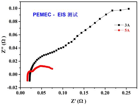 锂电池研究中的EIS实验测量和分析方法_51CTO博客_电池EIS测试