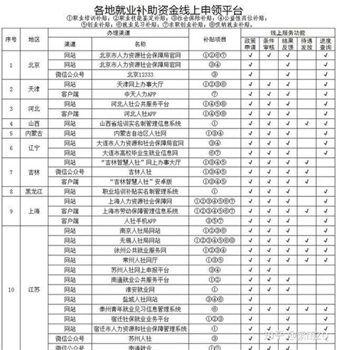 2020全国32个城市最新就业补贴政策汇总！ - 知乎