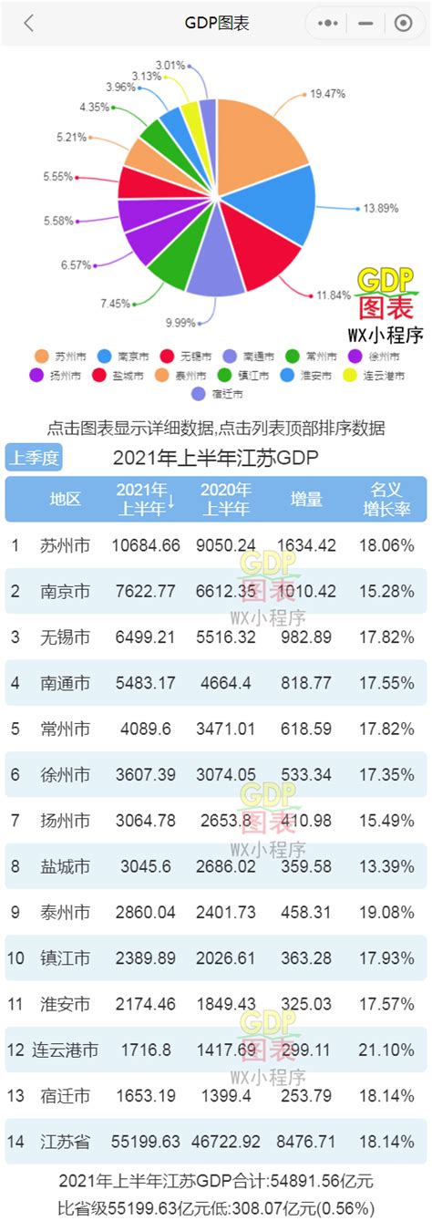 2021年上半年江苏各市GDP 苏州排名第一 南京排名第二__凤凰网