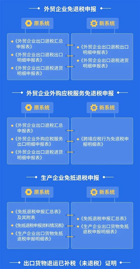 出口退税系统全面优化升级 一图梳理表单新变化_北京市海淀服务贸易与外包企业协会