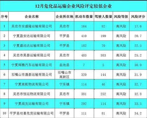 宁夏交警总队曝光2022年12月份存在安全风险危化品运输企业