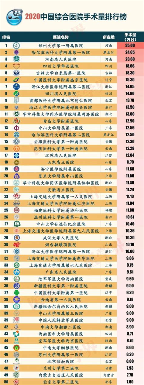 中国综合医院手术量排行榜出炉 兰大二院为甘肃省唯一入榜医院-甘肃经济网-每日甘肃网