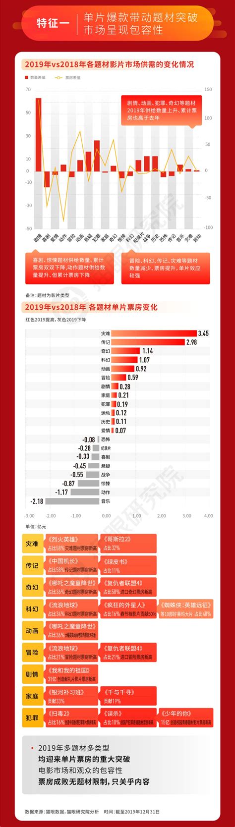 猫眼数据：642.66亿总票房的2019，为中国电影市场下个十年“建基”的关键一年-36氪