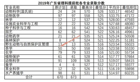 四川大学锦江学院2019年艺术类录取分数线 - 成都新亚艺考培训学校