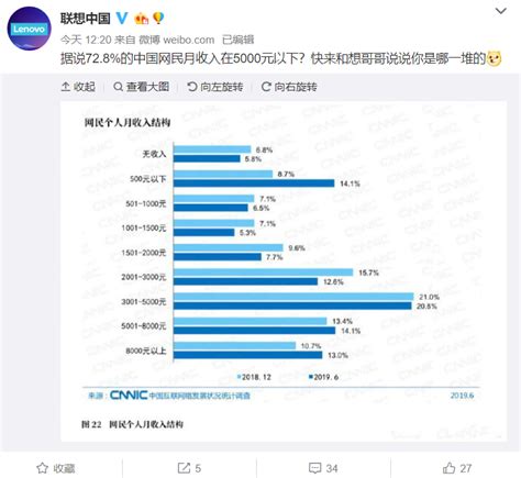中国互联网络发展状况报告 月入5千元以上网民占27.2%_国内游戏新闻-叶子猪新闻中心