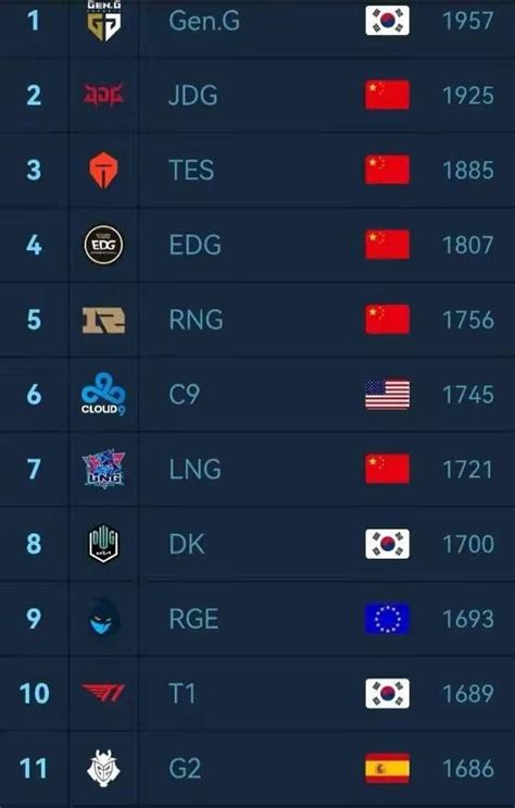 英雄联盟世界赛中国队伍战力排名，c9和edg位列前七_东方体育