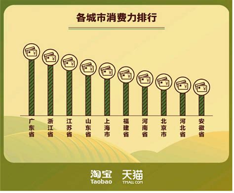 淘宝数据显示：特色农产品80后和90后剁手力最强，广东消费力全国第一_南方plus_南方+