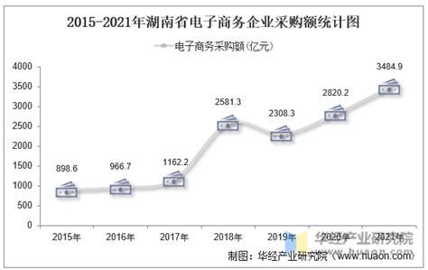 2021年湖南省电子商务企业数量、销售额和采购额统计分析_华经情报网_华经产业研究院