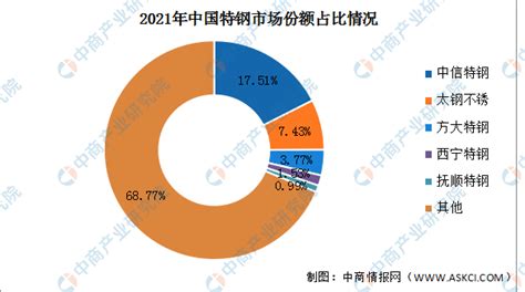 2022年中国特钢行业产业链分析：汽车行业需求量占比较大[图]_智研咨询