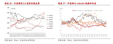 【年度报告——棉花】全球去库存格局或将推动棉价重心上移 | 选股宝 - 发现好股票