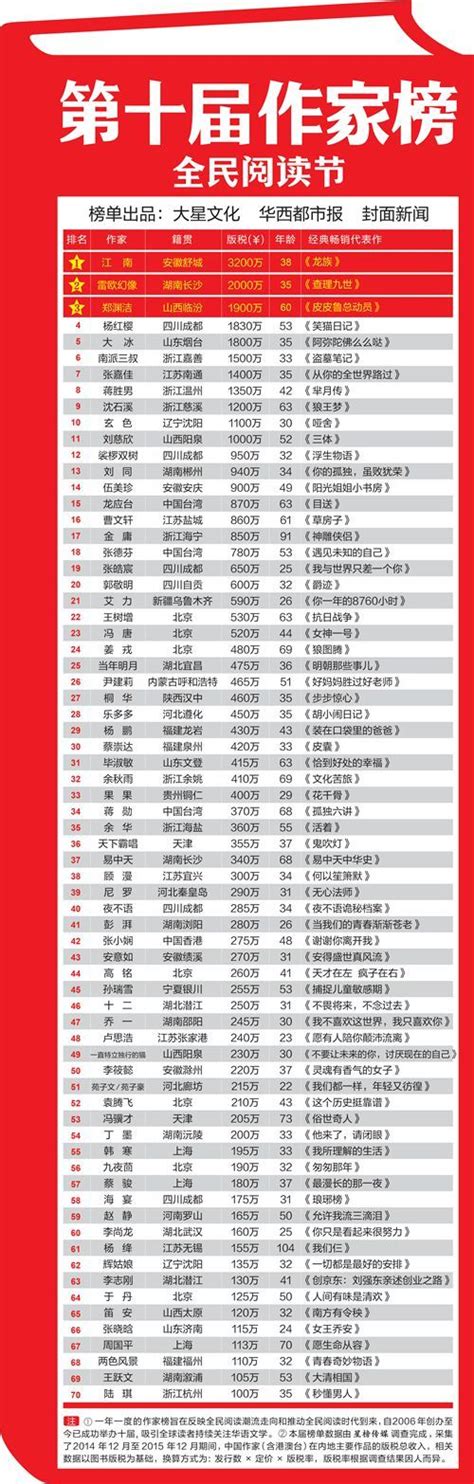2019起点作家排行榜_2019中国作家富豪榜完整名单一览2019作家收入排行榜_排行榜