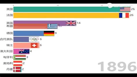 为中国加油！1896-2016奥运会世界各国金牌总数排行榜Top 20|奥运会|金牌总数|排行榜_新浪新闻