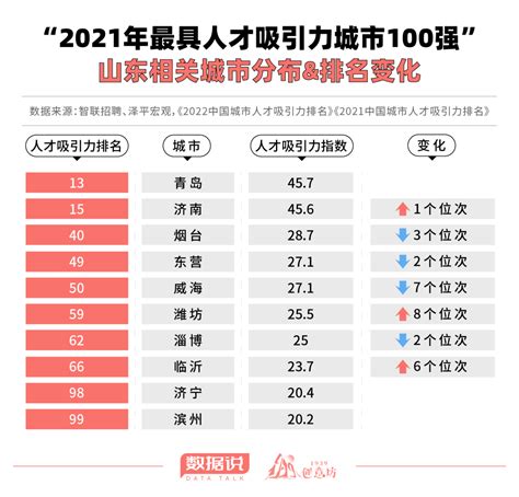 2022中国城市人才吸引力排名出炉~滨州晋级百强！|山东省|青岛市|济南市_新浪新闻