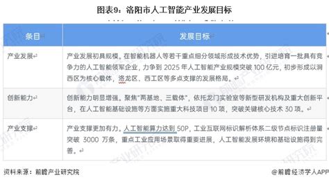 【深度】2023年洛阳市产业结构之四大战略性新兴产业全景图谱(附产业空间布局、产业发展目标等)_行业研究报告 - 前瞻网