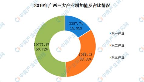 2019年广西经济运行情况分析：GDP同比增长6%（附图表）-中商产业研究院数据库