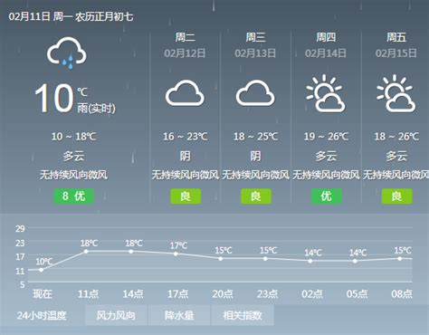 2019年2月11日广州天气阴天到多云局部有零星小雨 13℃~18℃- 广州本地宝