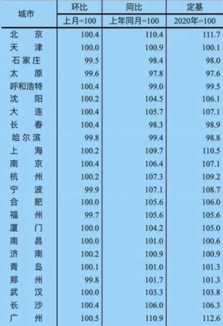 2021年7月广州市商品住宅销售价格变动情况_房家网