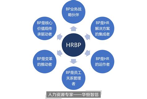 人力资源方向还有一个考试——HRBP - 知乎