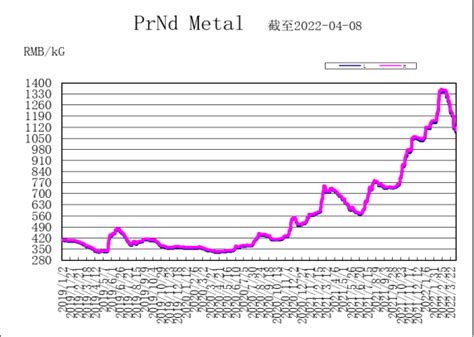 氧化钕与金属钕价格走势比较图 - 相关性分析 - 比价工具 - 生意社