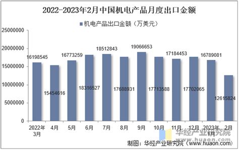 2023年2月中国机电产品出口金额统计分析_贸易数据频道-华经情报网