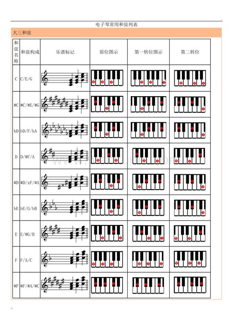 钢琴如何配简单的和弦-百度经验