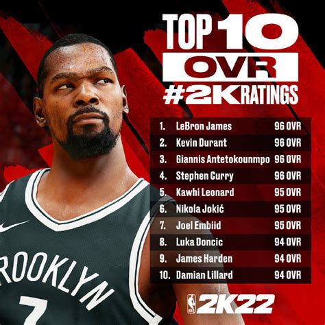 《NBA2K23》76人球员能力值Top5_九游手机游戏