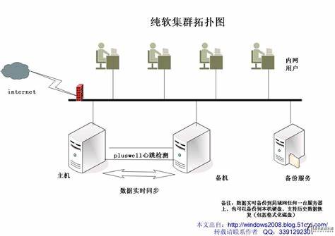 服务器双机热备用什么软件